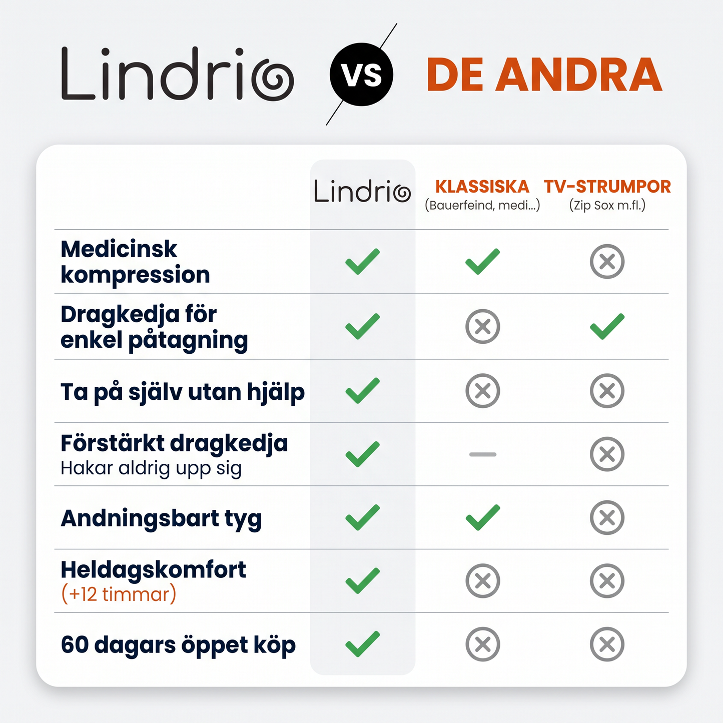 Lindrio™ Kompressionsstrumpor