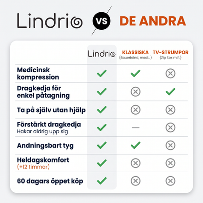 Lindrio™ Kompressionsstrumpor